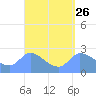 Ifalik Atoll tide chart for Tuesday, March 26, 2024