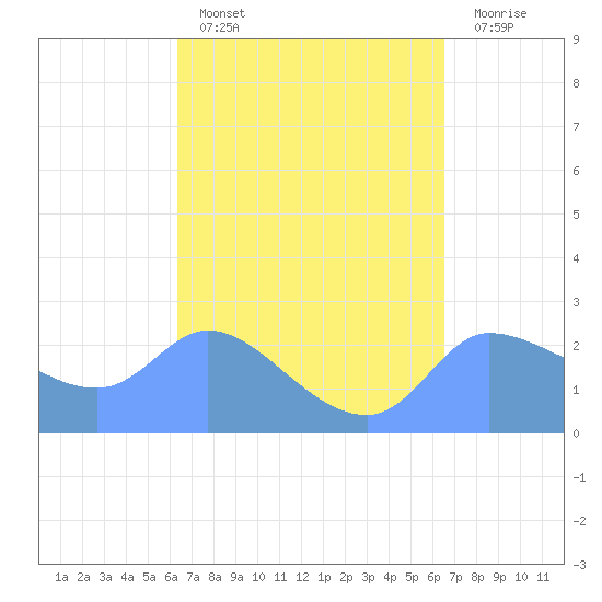 Ifalik Atoll tide chart for Wednesday, March 27, 2024