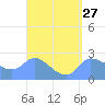 Ifalik Atoll tide chart for Wednesday, March 27, 2024