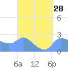 Ifalik Atoll tide chart for Thursday, March 28, 2024