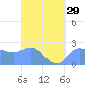 Ifalik Atoll tide chart for Friday, March 29, 2024