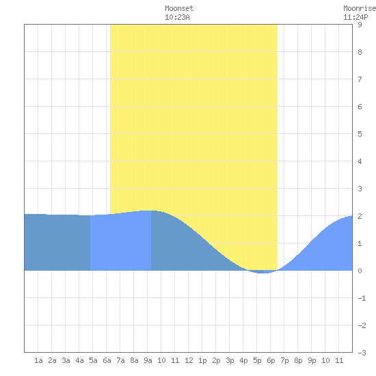 Ifalik Atoll tide chart for Sunday, March 31, 2024