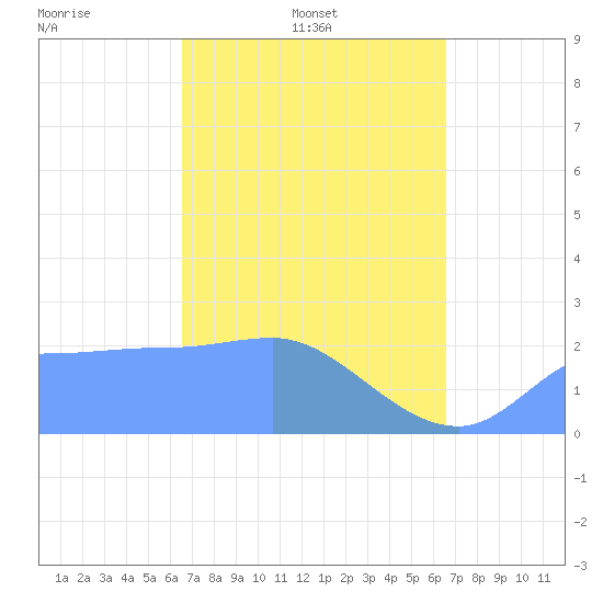 Ifalik Atoll tide chart for Sunday, March 3, 2024