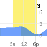 Ifalik Atoll tide chart for Sunday, March 3, 2024