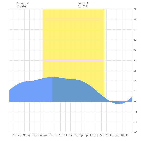 Ifalik Atoll tide chart for Tuesday, March 5, 2024