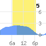 Ifalik Atoll tide chart for Tuesday, March 5, 2024