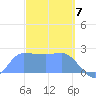 Ifalik Atoll tide chart for Thursday, March 7, 2024
