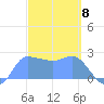 Ifalik Atoll tide chart for Friday, March 8, 2024