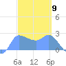 Ifalik Atoll tide chart for Saturday, March 9, 2024