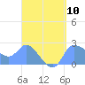 Ifalik Atoll tide chart for Wednesday, April 10, 2024