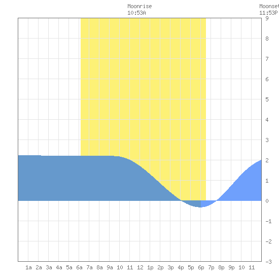 Ifalik Atoll tide chart for Sunday, April 14, 2024