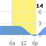 Ifalik Atoll tide chart for Sunday, April 14, 2024