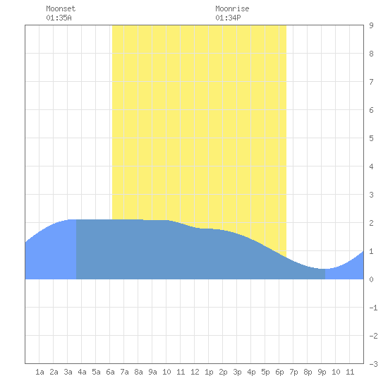 Ifalik Atoll tide chart for Wednesday, April 17, 2024