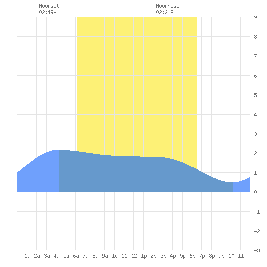 Ifalik Atoll tide chart for Thursday, April 18, 2024
