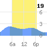Ifalik Atoll tide chart for Friday, April 19, 2024