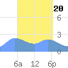 Ifalik Atoll tide chart for Saturday, April 20, 2024