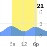 Ifalik Atoll tide chart for Sunday, April 21, 2024