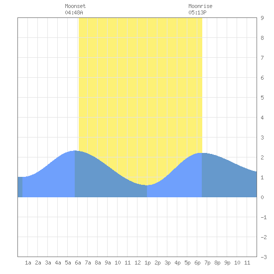 Ifalik Atoll tide chart for Monday, April 22, 2024