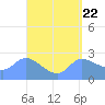 Ifalik Atoll tide chart for Monday, April 22, 2024