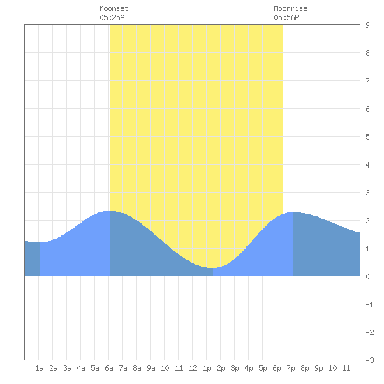 Ifalik Atoll tide chart for Tuesday, April 23, 2024
