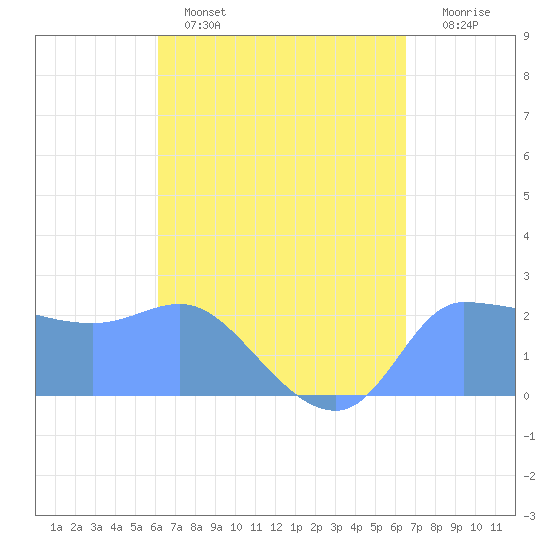 Ifalik Atoll tide chart for Friday, April 26, 2024
