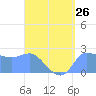 Ifalik Atoll tide chart for Friday, April 26, 2024