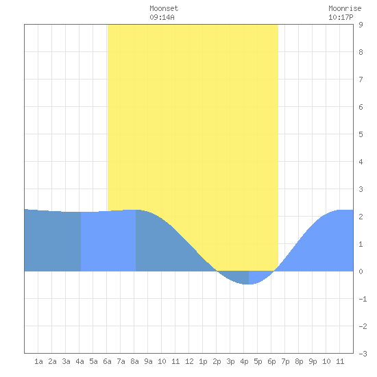 Ifalik Atoll tide chart for Sunday, April 28, 2024
