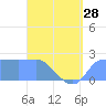 Ifalik Atoll tide chart for Sunday, April 28, 2024
