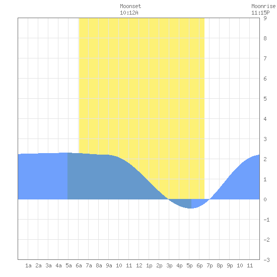 Ifalik Atoll tide chart for Monday, April 29, 2024