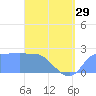 Ifalik Atoll tide chart for Monday, April 29, 2024