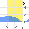 Ifalik Atoll tide chart for Tuesday, April 2, 2024