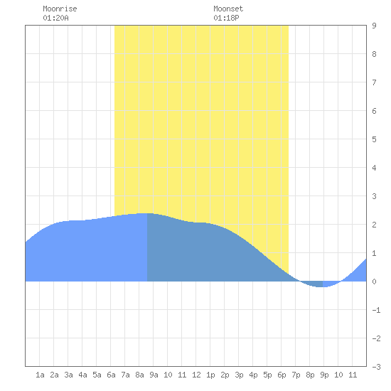 Ifalik Atoll tide chart for Wednesday, April 3, 2024