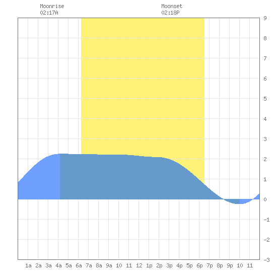 Ifalik Atoll tide chart for Thursday, April 4, 2024