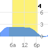 Ifalik Atoll tide chart for Thursday, April 4, 2024