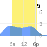 Ifalik Atoll tide chart for Friday, April 5, 2024