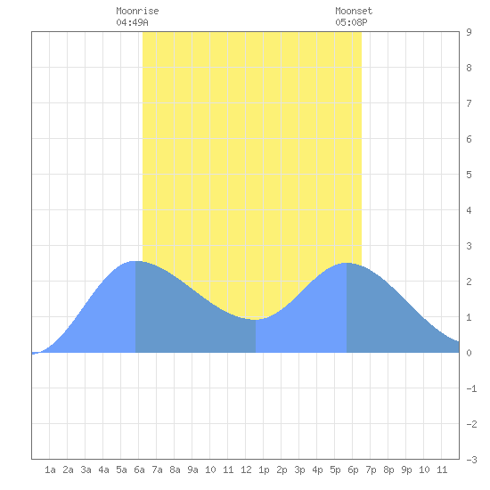 Ifalik Atoll tide chart for Sunday, April 7, 2024
