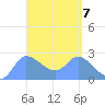 Ifalik Atoll tide chart for Sunday, April 7, 2024