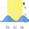 Ifalik Atoll tide chart for Monday, April 8, 2024