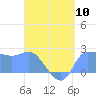 Ifalik Atoll tide chart for Friday, May 10, 2024