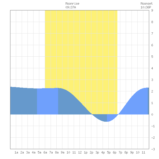 Ifalik Atoll tide chart for Sunday, May 12, 2024