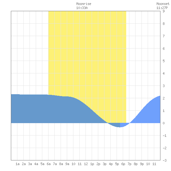 Ifalik Atoll tide chart for Monday, May 13, 2024