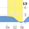 Ifalik Atoll tide chart for Monday, May 13, 2024