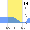 Ifalik Atoll tide chart for Tuesday, May 14, 2024