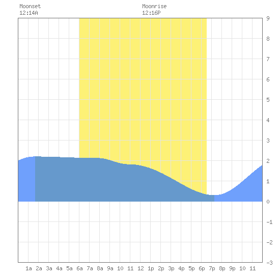 Ifalik Atoll tide chart for Wednesday, May 15, 2024
