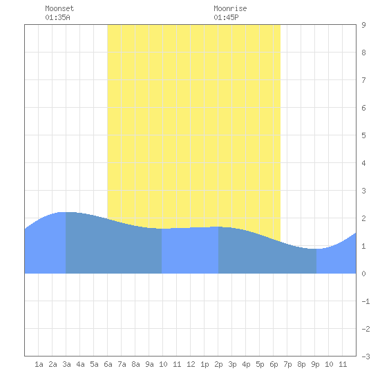 Ifalik Atoll tide chart for Friday, May 17, 2024
