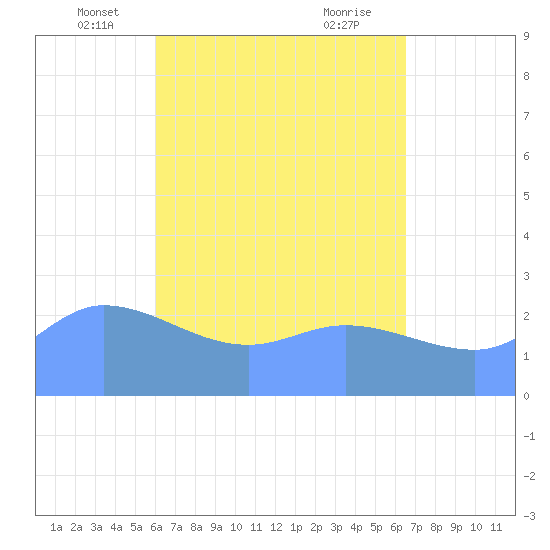 Ifalik Atoll tide chart for Saturday, May 18, 2024