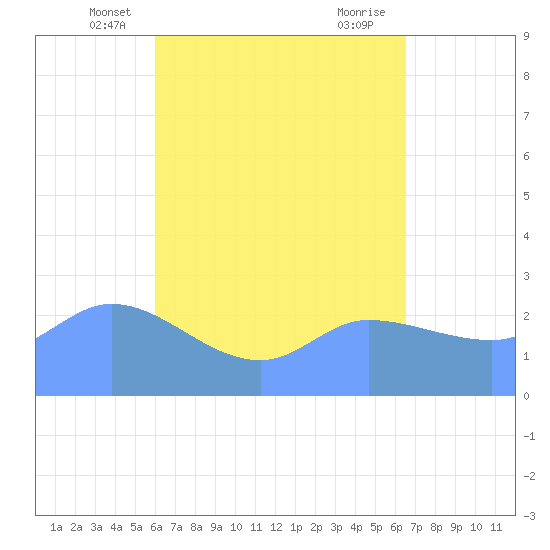 Ifalik Atoll tide chart for Sunday, May 19, 2024