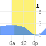 Ifalik Atoll tide chart for Wednesday, May 1, 2024