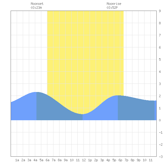 Ifalik Atoll tide chart for Monday, May 20, 2024