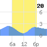 Ifalik Atoll tide chart for Monday, May 20, 2024